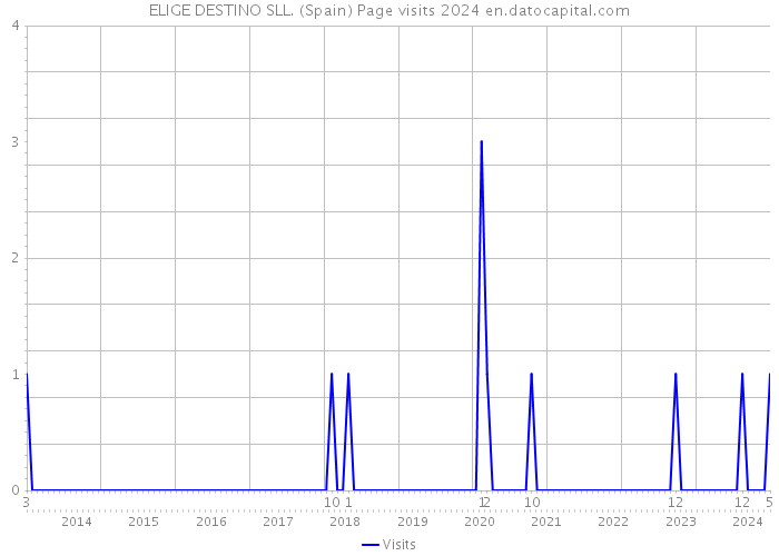 ELIGE DESTINO SLL. (Spain) Page visits 2024 