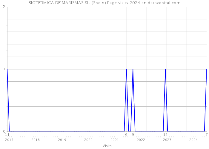BIOTERMICA DE MARISMAS SL. (Spain) Page visits 2024 