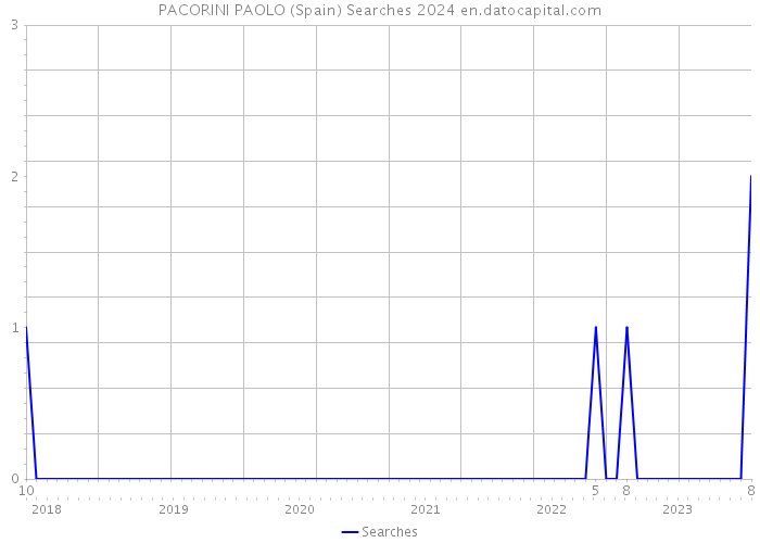 PACORINI PAOLO (Spain) Searches 2024 