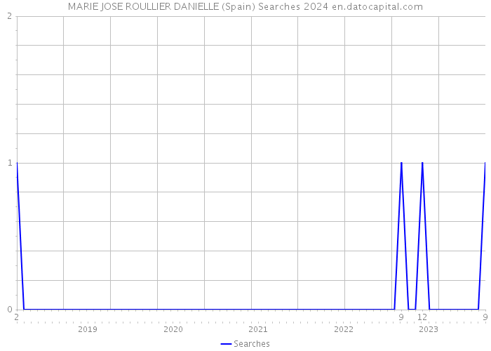 MARIE JOSE ROULLIER DANIELLE (Spain) Searches 2024 