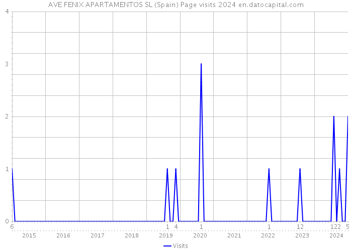 AVE FENIX APARTAMENTOS SL (Spain) Page visits 2024 