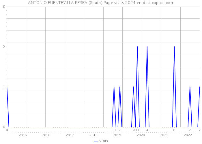 ANTONIO FUENTEVILLA PEREA (Spain) Page visits 2024 