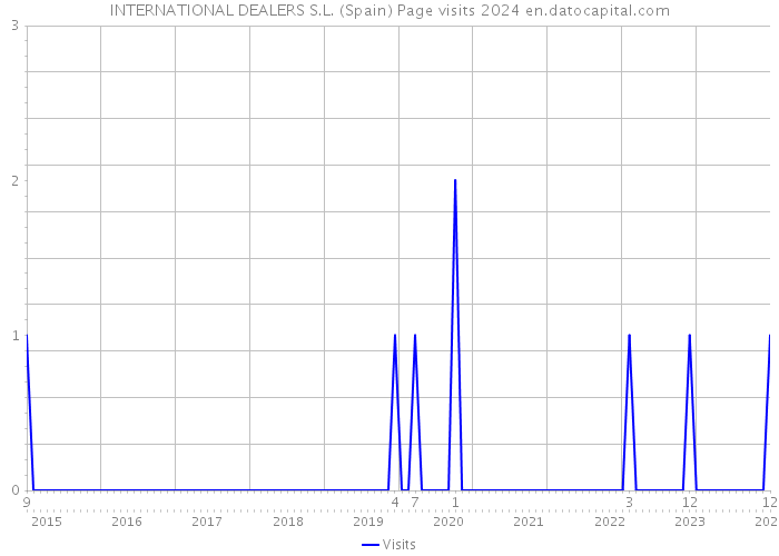 INTERNATIONAL DEALERS S.L. (Spain) Page visits 2024 