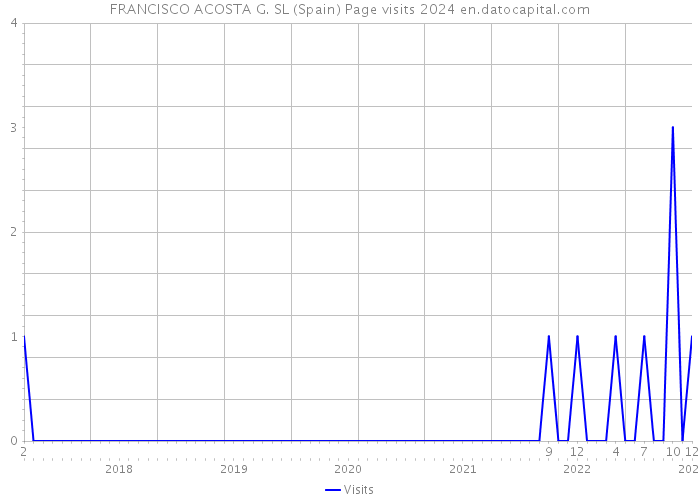 FRANCISCO ACOSTA G. SL (Spain) Page visits 2024 