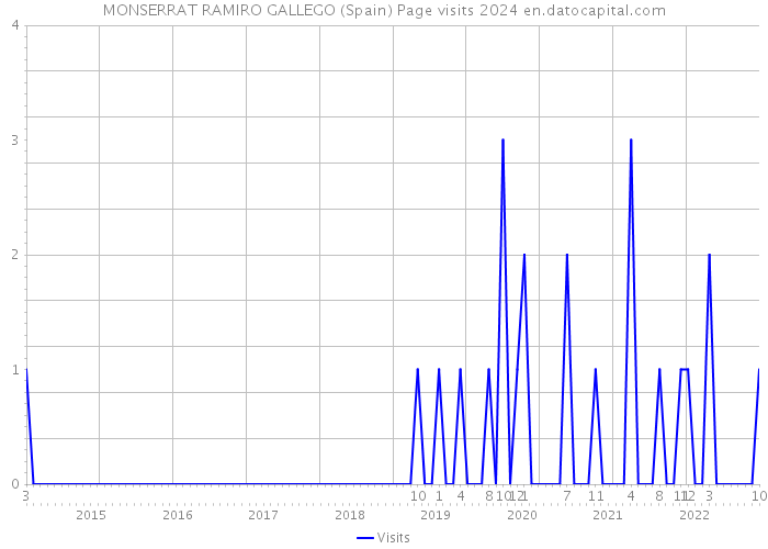 MONSERRAT RAMIRO GALLEGO (Spain) Page visits 2024 