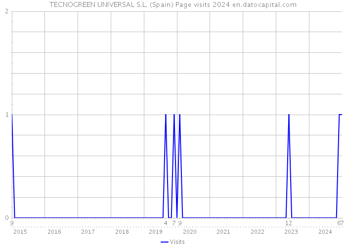 TECNOGREEN UNIVERSAL S.L. (Spain) Page visits 2024 