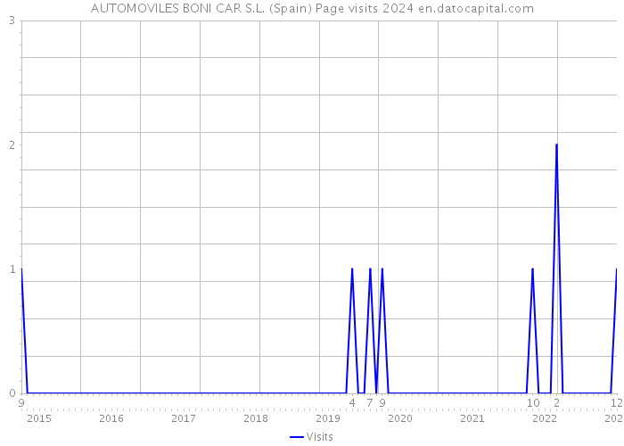 AUTOMOVILES BONI CAR S.L. (Spain) Page visits 2024 