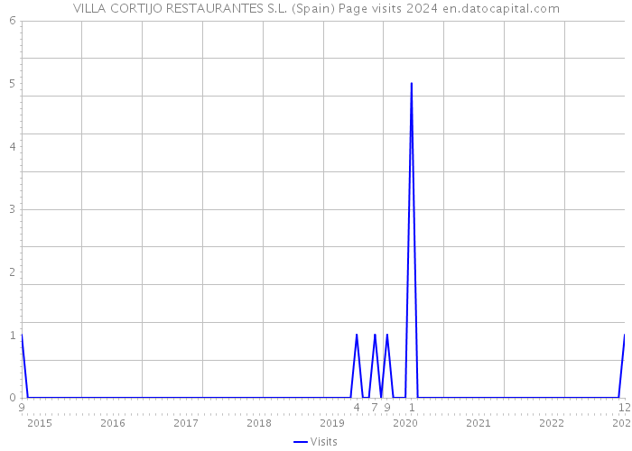 VILLA CORTIJO RESTAURANTES S.L. (Spain) Page visits 2024 