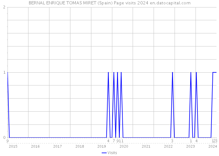 BERNAL ENRIQUE TOMAS MIRET (Spain) Page visits 2024 