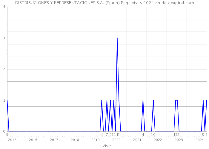 DISTRIBUCIONES Y REPRESENTACIONES S.A. (Spain) Page visits 2024 