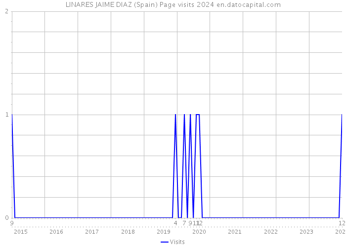 LINARES JAIME DIAZ (Spain) Page visits 2024 