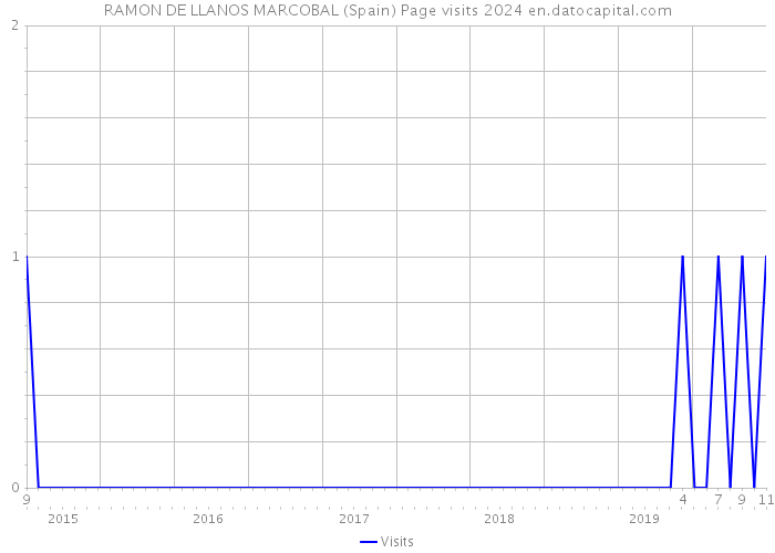 RAMON DE LLANOS MARCOBAL (Spain) Page visits 2024 