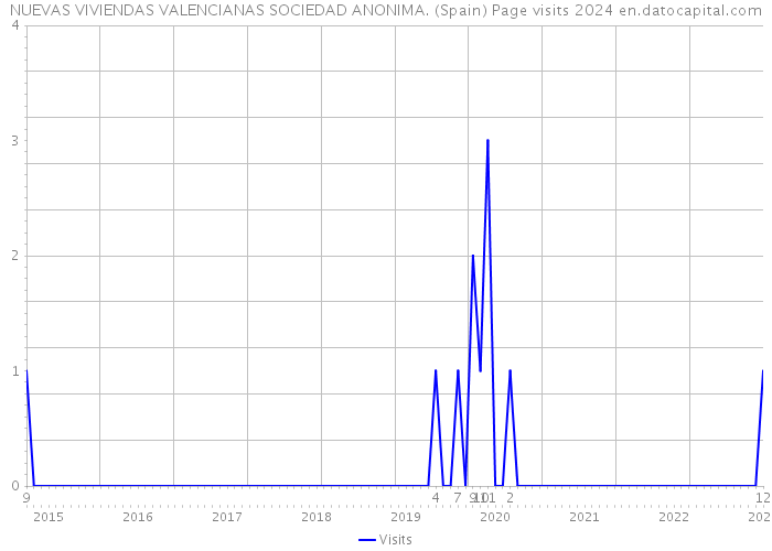 NUEVAS VIVIENDAS VALENCIANAS SOCIEDAD ANONIMA. (Spain) Page visits 2024 