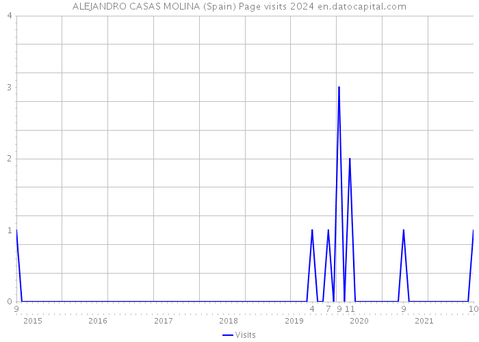 ALEJANDRO CASAS MOLINA (Spain) Page visits 2024 
