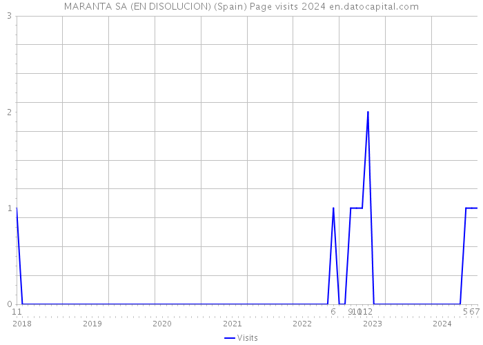 MARANTA SA (EN DISOLUCION) (Spain) Page visits 2024 