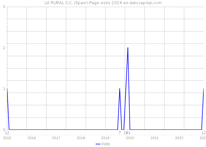 LA RURAL S.C. (Spain) Page visits 2024 