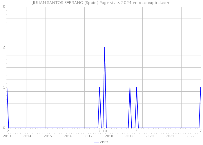 JULIAN SANTOS SERRANO (Spain) Page visits 2024 