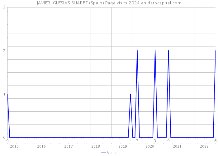 JAVIER IGLESIAS SUAREZ (Spain) Page visits 2024 