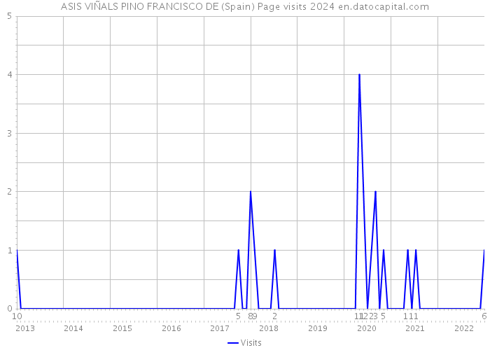 ASIS VIÑALS PINO FRANCISCO DE (Spain) Page visits 2024 