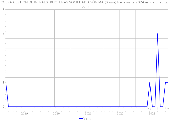 COBRA GESTION DE INFRAESTRUCTURAS SOCIEDAD ANÓNIMA (Spain) Page visits 2024 