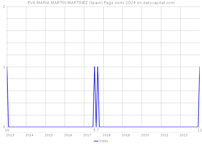 EVA MARIA MARTIN MARTINEZ (Spain) Page visits 2024 