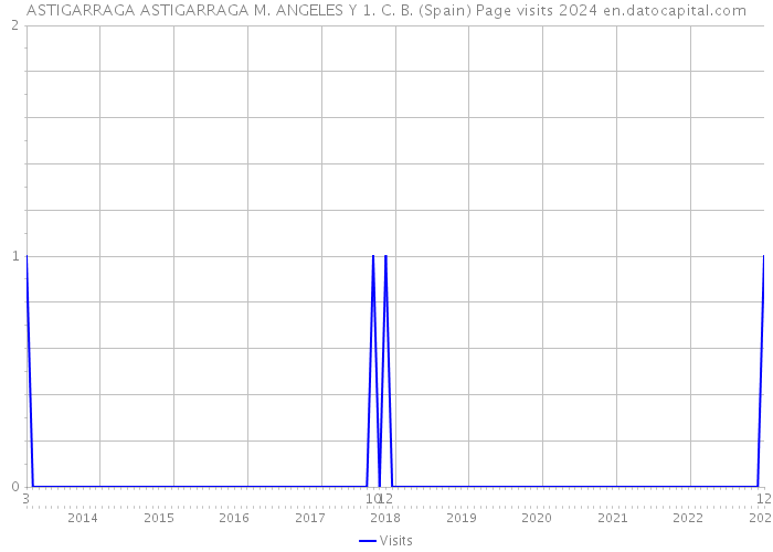ASTIGARRAGA ASTIGARRAGA M. ANGELES Y 1. C. B. (Spain) Page visits 2024 