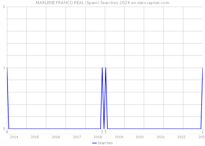 MARLENE FRANCO REAL (Spain) Searches 2024 