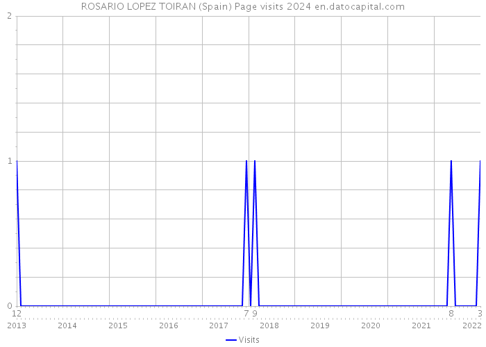 ROSARIO LOPEZ TOIRAN (Spain) Page visits 2024 
