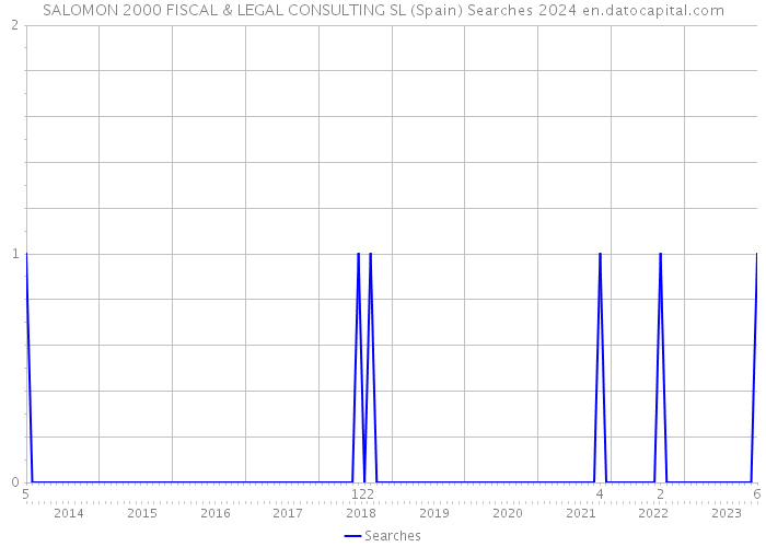 SALOMON 2000 FISCAL & LEGAL CONSULTING SL (Spain) Searches 2024 
