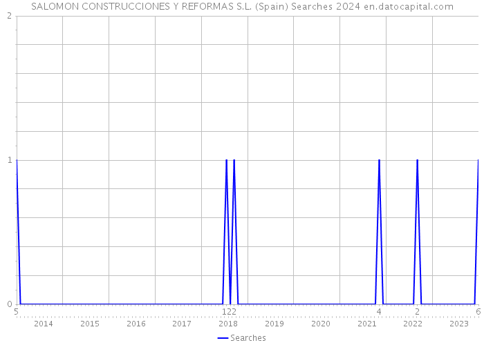 SALOMON CONSTRUCCIONES Y REFORMAS S.L. (Spain) Searches 2024 