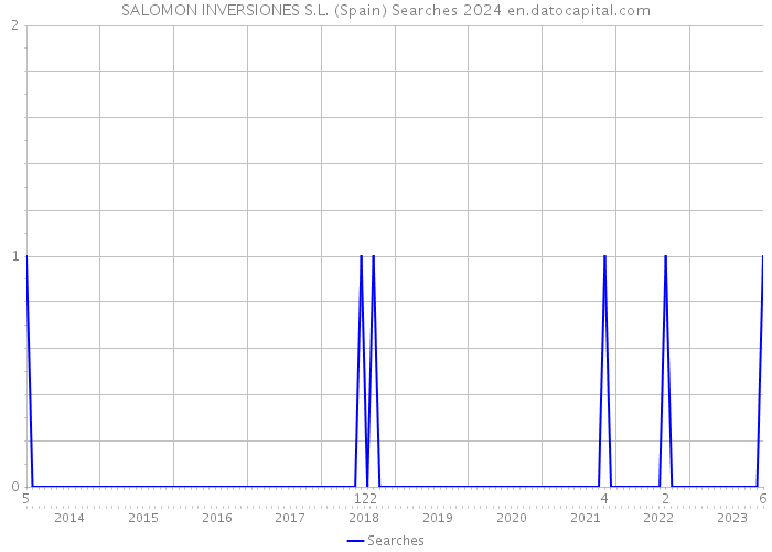 SALOMON INVERSIONES S.L. (Spain) Searches 2024 