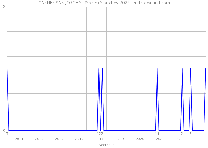 CARNES SAN JORGE SL (Spain) Searches 2024 