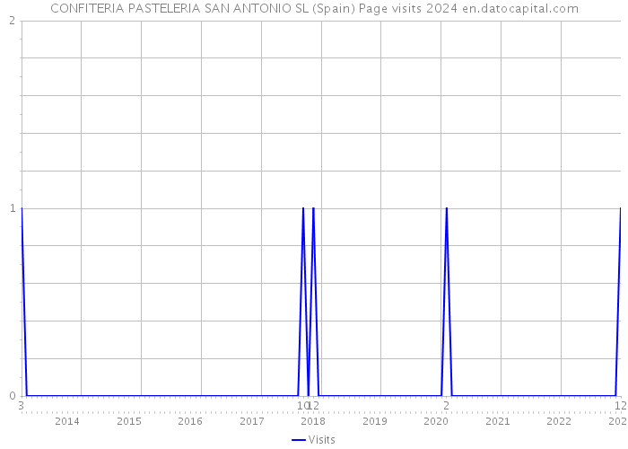 CONFITERIA PASTELERIA SAN ANTONIO SL (Spain) Page visits 2024 