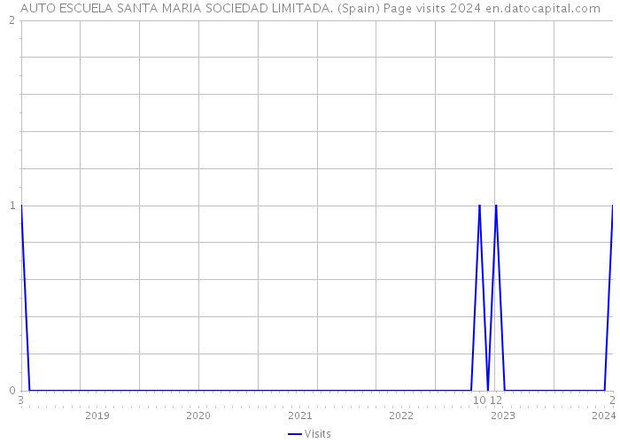 AUTO ESCUELA SANTA MARIA SOCIEDAD LIMITADA. (Spain) Page visits 2024 