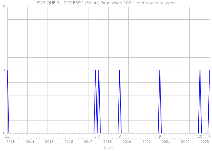 ENRIQUE RUIZ CRESPO (Spain) Page visits 2024 