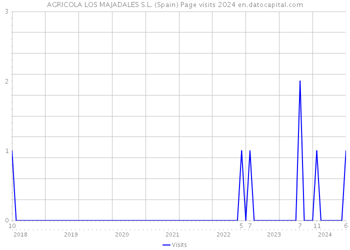 AGRICOLA LOS MAJADALES S.L. (Spain) Page visits 2024 