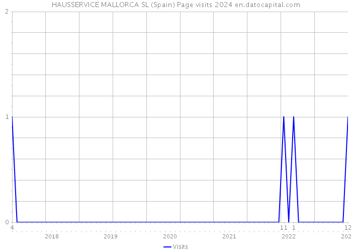 HAUSSERVICE MALLORCA SL (Spain) Page visits 2024 
