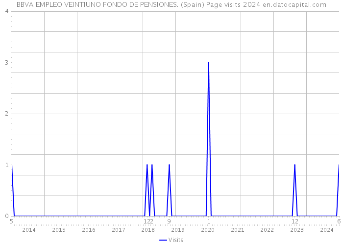 BBVA EMPLEO VEINTIUNO FONDO DE PENSIONES. (Spain) Page visits 2024 