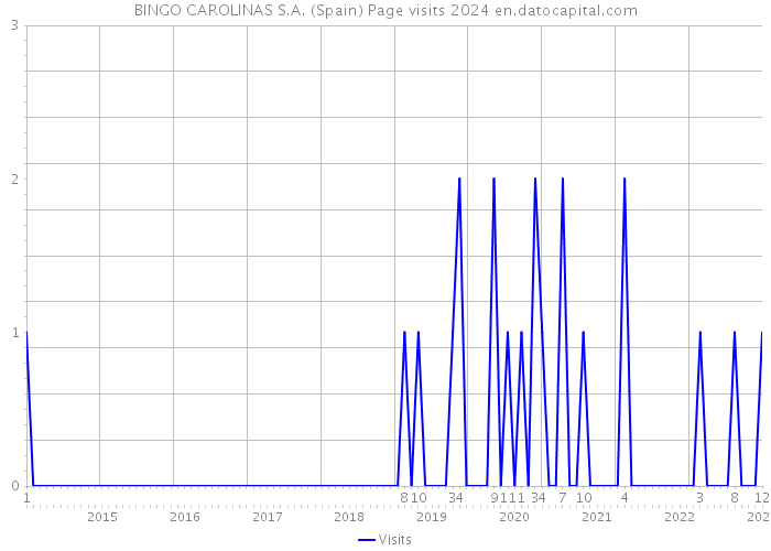 BINGO CAROLINAS S.A. (Spain) Page visits 2024 