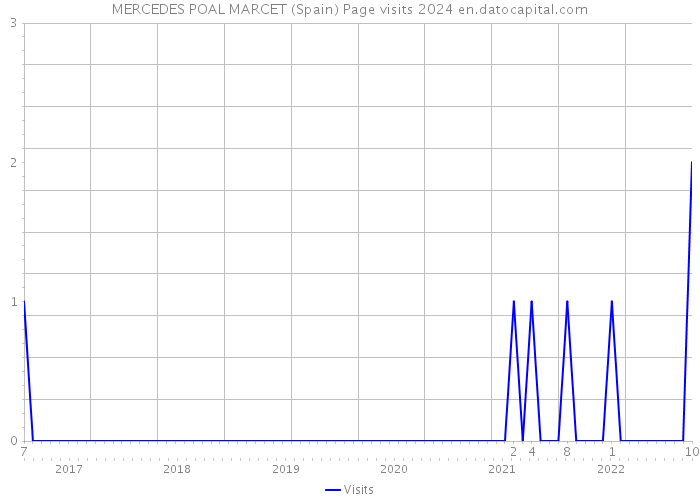 MERCEDES POAL MARCET (Spain) Page visits 2024 