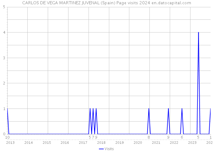 CARLOS DE VEGA MARTINEZ JUVENAL (Spain) Page visits 2024 