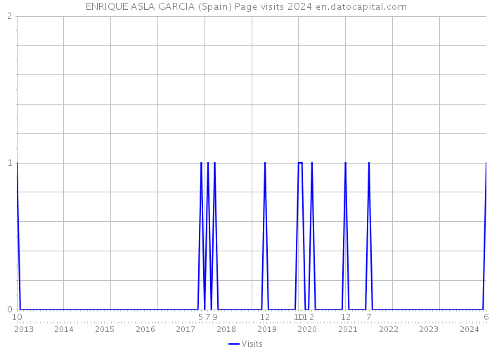 ENRIQUE ASLA GARCIA (Spain) Page visits 2024 
