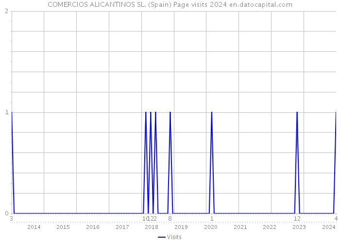 COMERCIOS ALICANTINOS SL. (Spain) Page visits 2024 