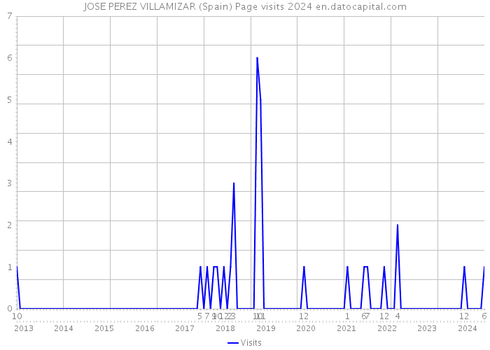 JOSE PEREZ VILLAMIZAR (Spain) Page visits 2024 