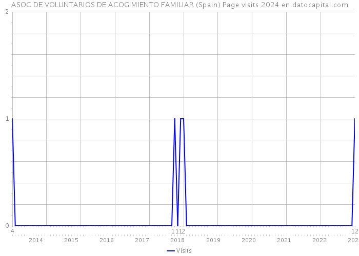 ASOC DE VOLUNTARIOS DE ACOGIMIENTO FAMILIAR (Spain) Page visits 2024 