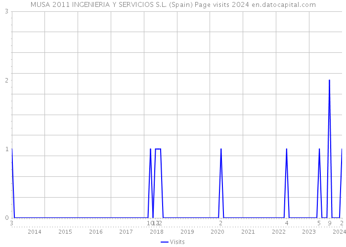 MUSA 2011 INGENIERIA Y SERVICIOS S.L. (Spain) Page visits 2024 