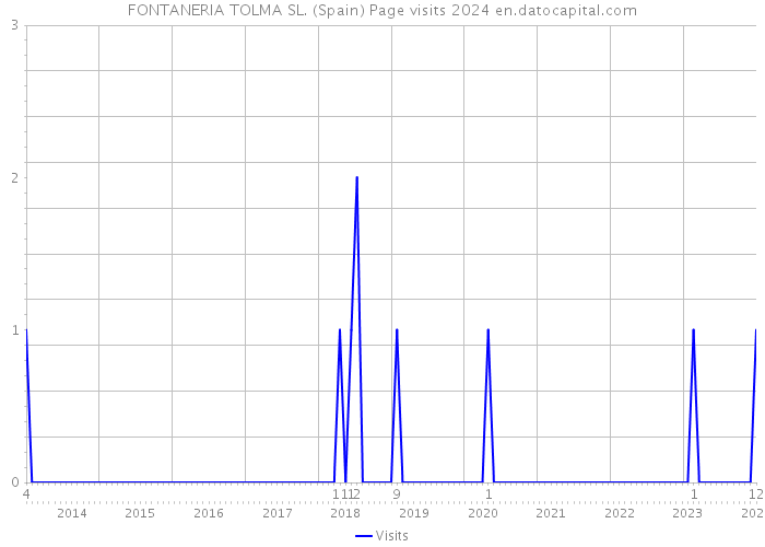 FONTANERIA TOLMA SL. (Spain) Page visits 2024 