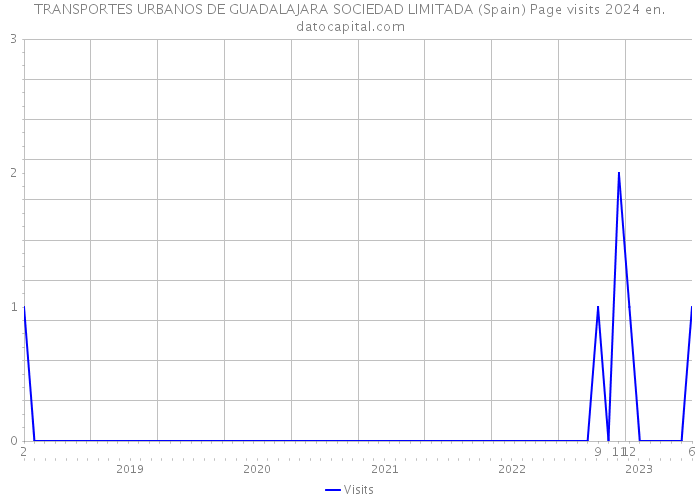 TRANSPORTES URBANOS DE GUADALAJARA SOCIEDAD LIMITADA (Spain) Page visits 2024 