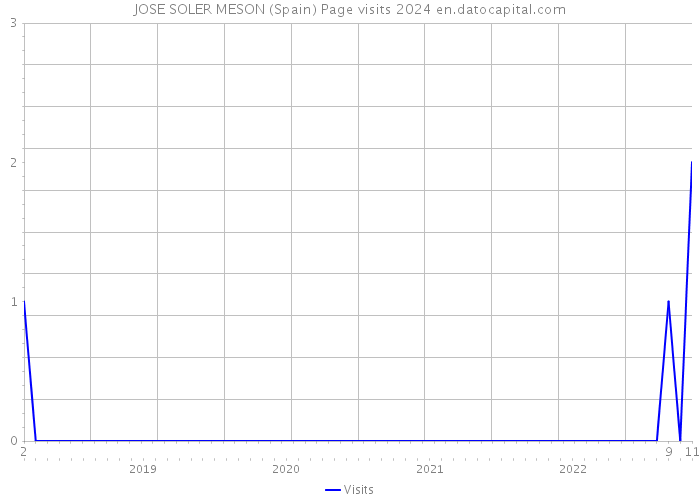 JOSE SOLER MESON (Spain) Page visits 2024 