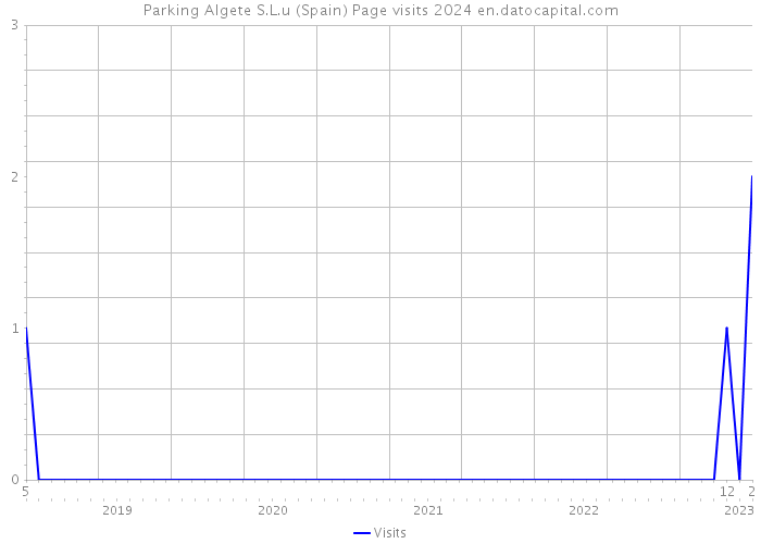Parking Algete S.L.u (Spain) Page visits 2024 